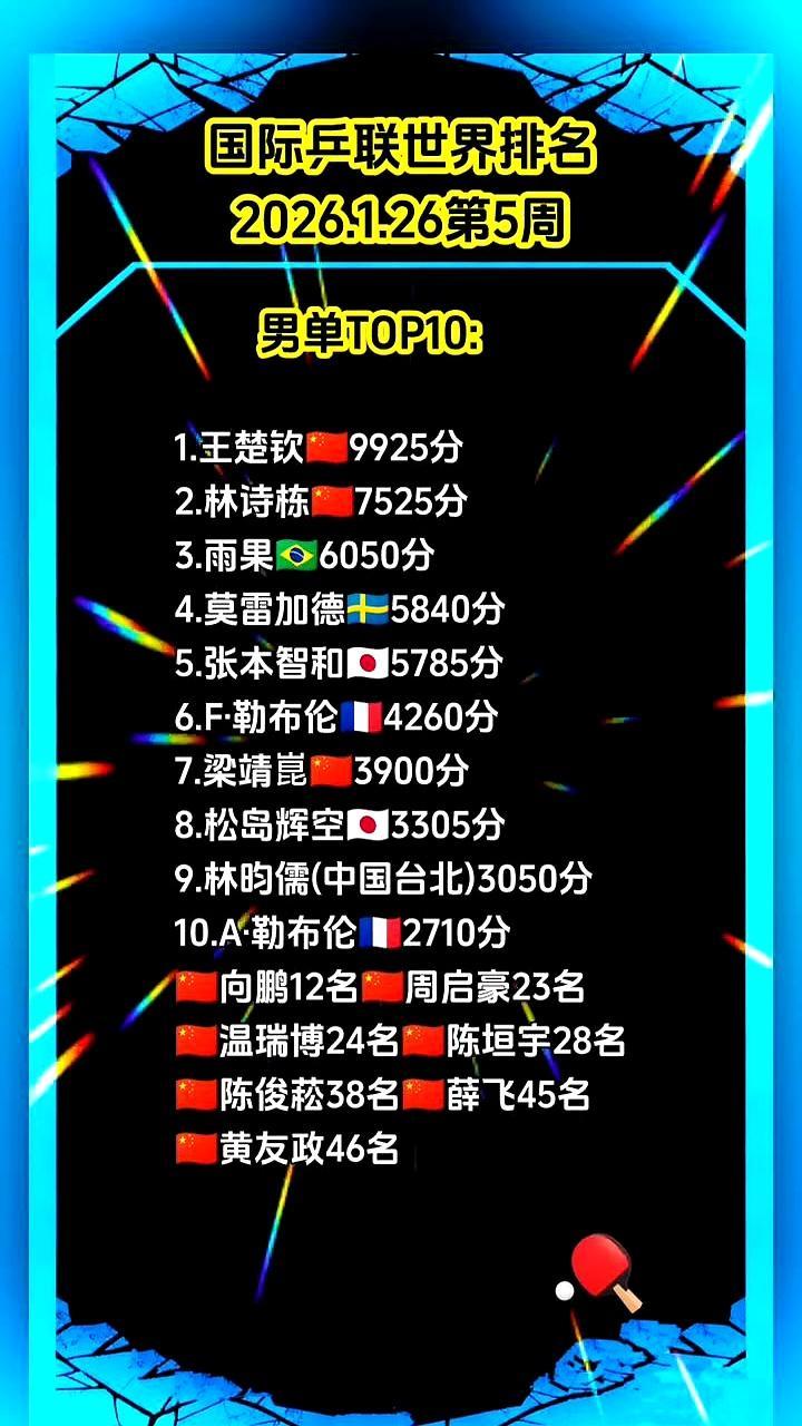 乒乓球这最新排名，简直没法看了。女单这边，前十名里有七个是中国队的。前四名