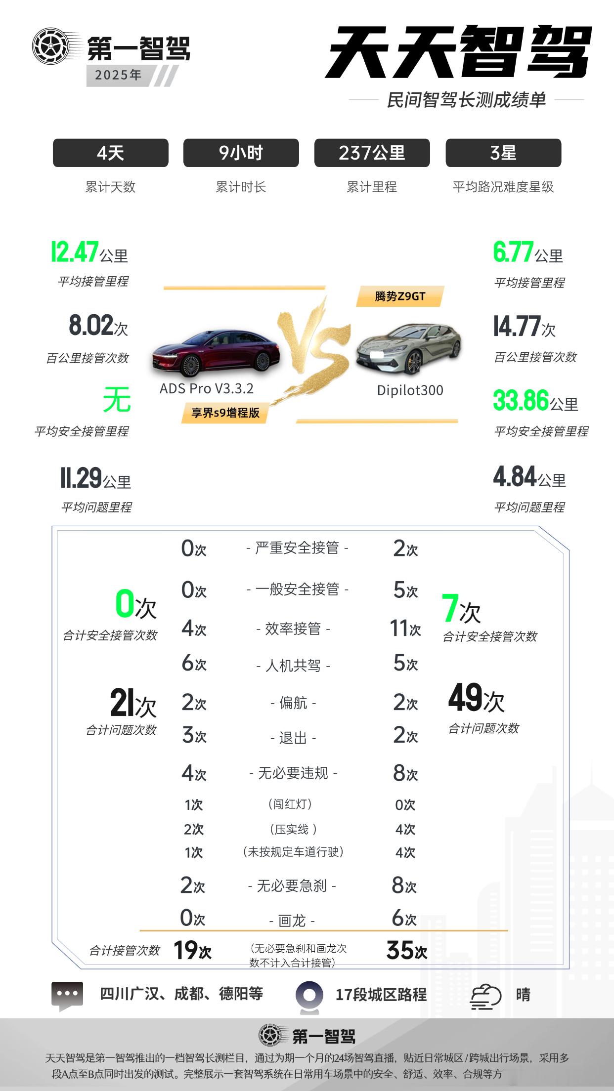 智驾pk，天神之眼交卷了。智驾出行谁更安心天天智驾​​​