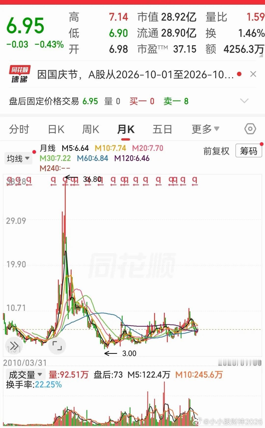 一个亲戚十一年前买了这只股至今亏了20几万！已经套了十一年到现在还没解套。现在这