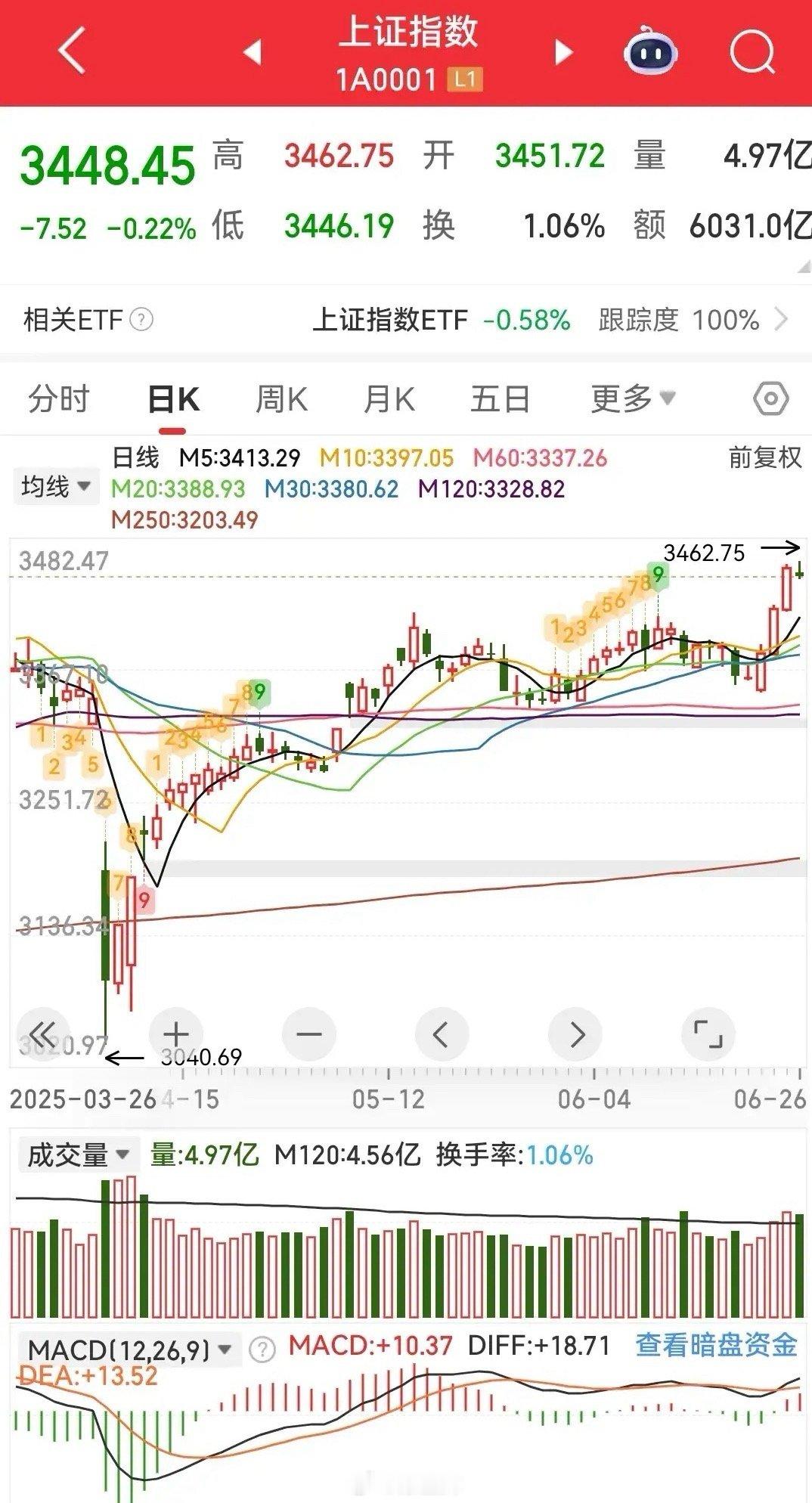 大盘涨了三天，调整一下太正常了，而且这样才健康。证券也是这样，如果这次是真的突破