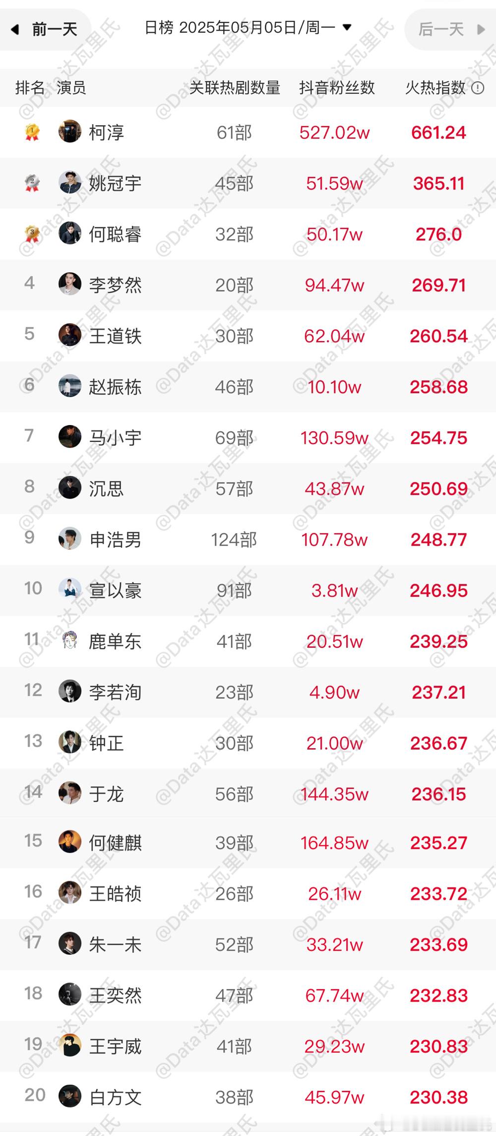 5.5短剧男女演员热度排名女演员前10：王小亿、余茵、岳雨婷、杨咩咩、薛子棋、翟