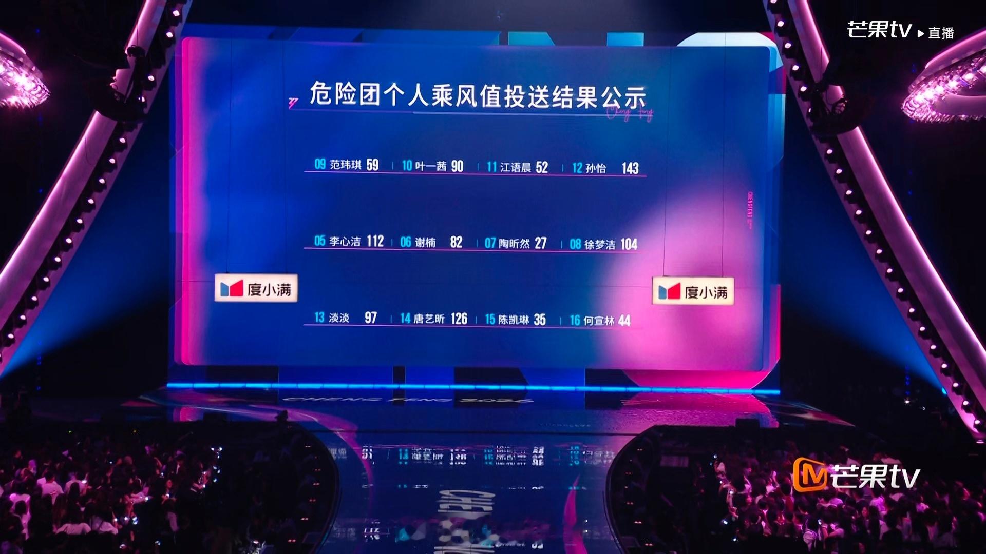 陶昕然淘汰了危险团个人票数：1. 孙怡：1432. 唐艺昕：1263. 李心洁：