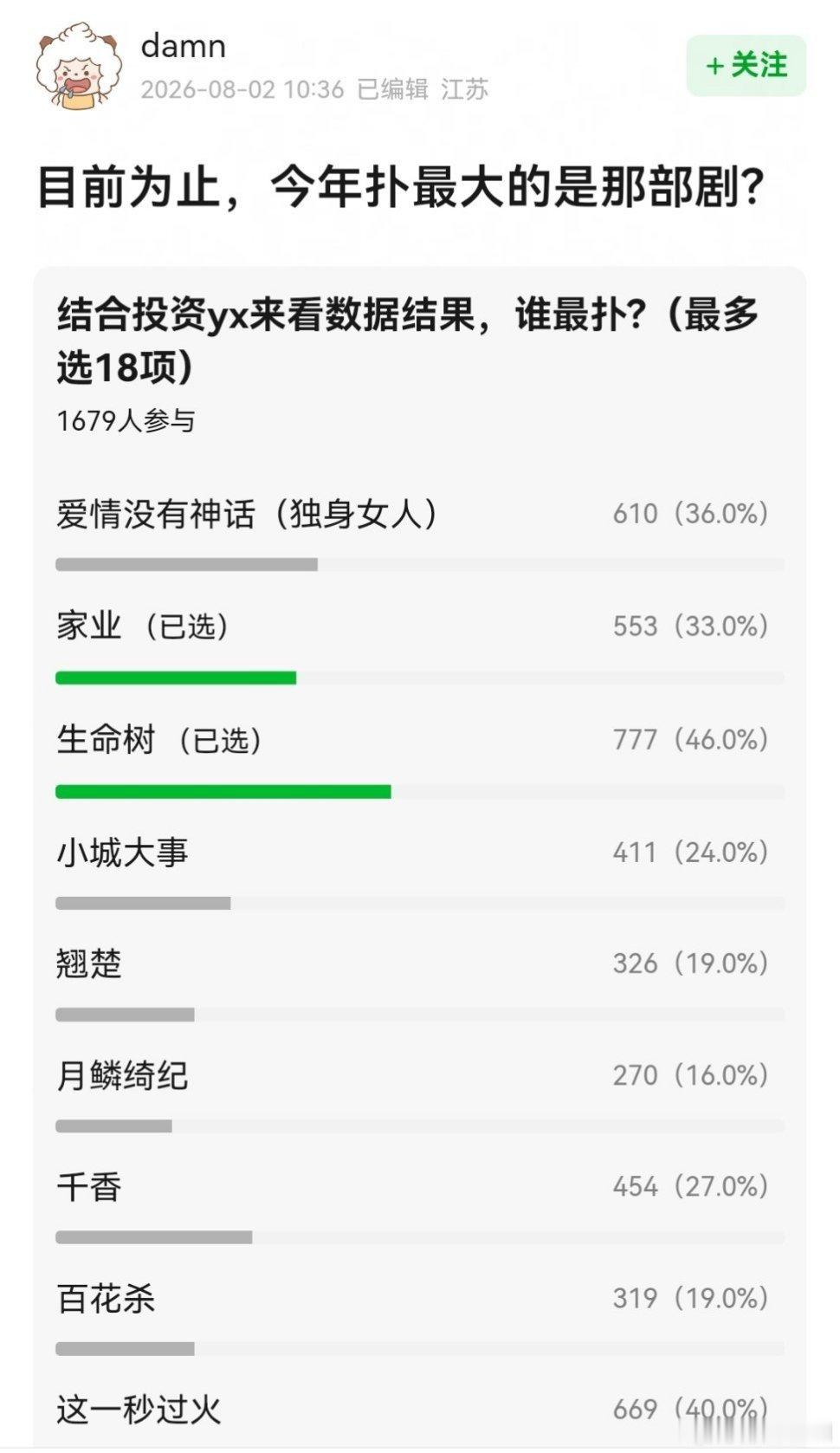【长剧遇冷】论坛讨论今年最扑的剧目前《生命树》第一（杨紫胡歌主扛！）《这一秒