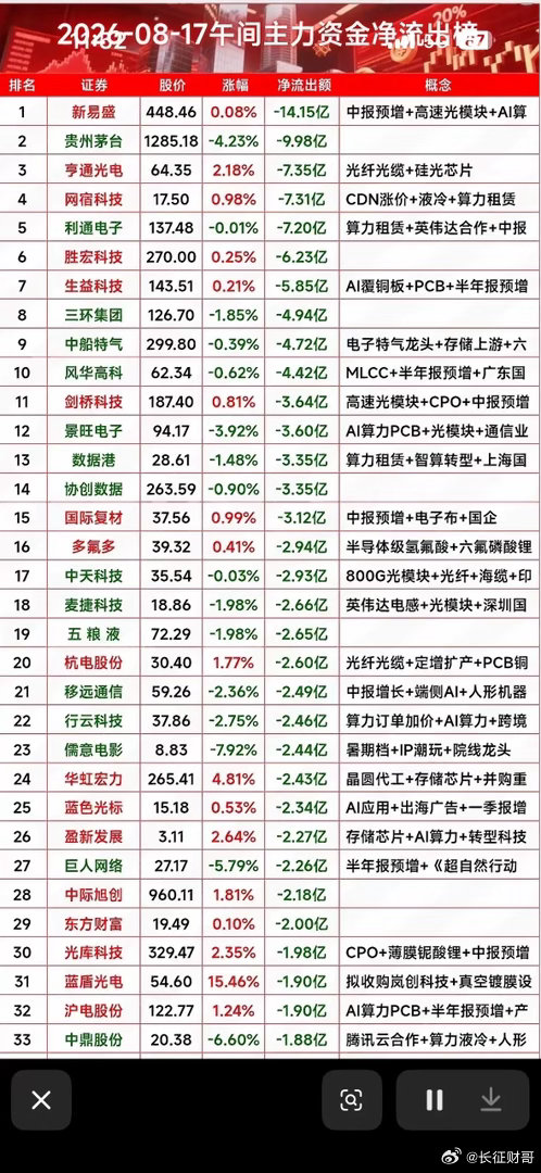 8月17日主力资金净流出前33名个股，股市行情图，涨跌一目了然。8月17日股市早