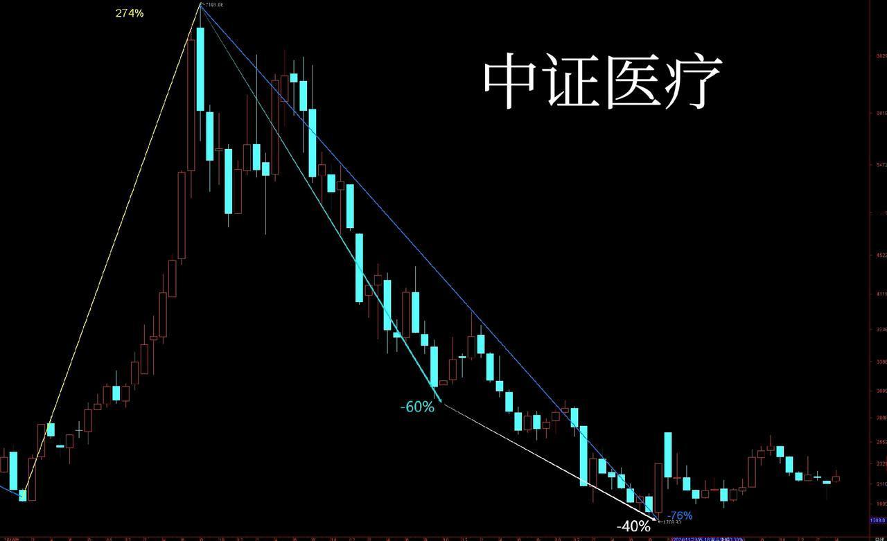 白酒和医疗什么时候能回本呢?医药医疗中线大机会正在降临？医药医疗在这轮牛市远