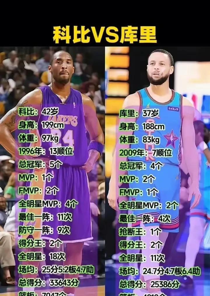 科比NBA历史地位排名第11位，库里NBA历史地位排名第10位，库里排名高于科比