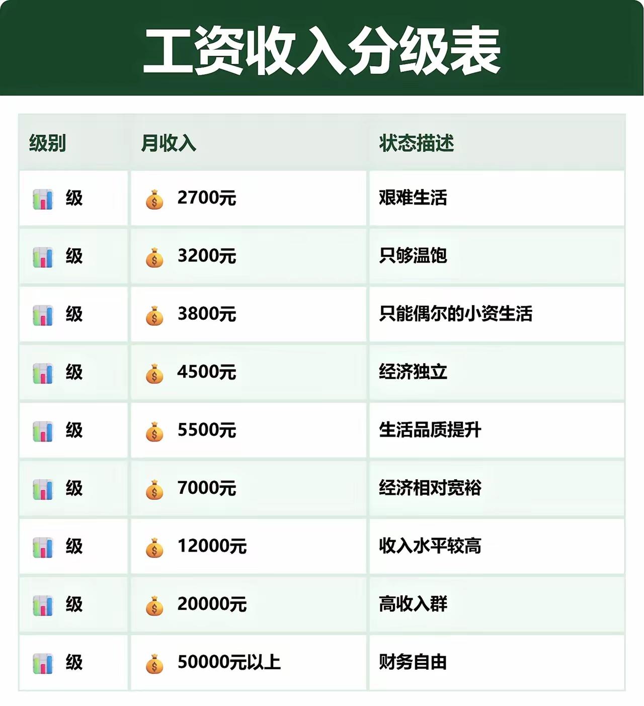 现在的你，感觉月收入多少够花？有的人月入2800，活得开开心心。有的人年