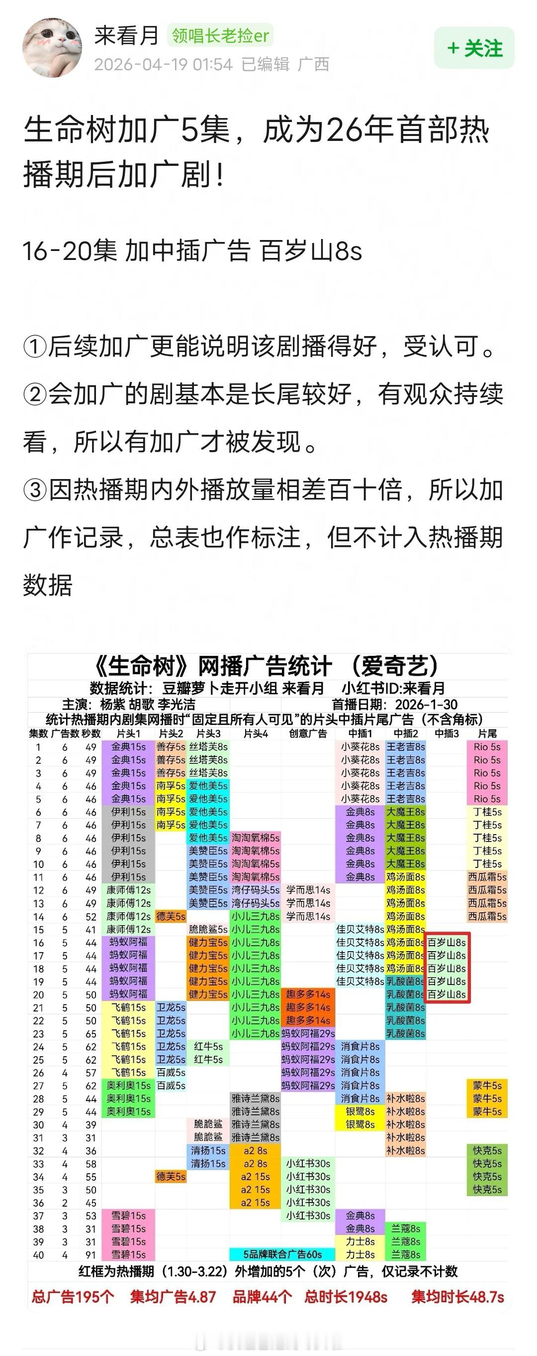 杨紫《生命树》加广5集，成为26年首部热播期后加广剧。后续加广更能证明播得好，受