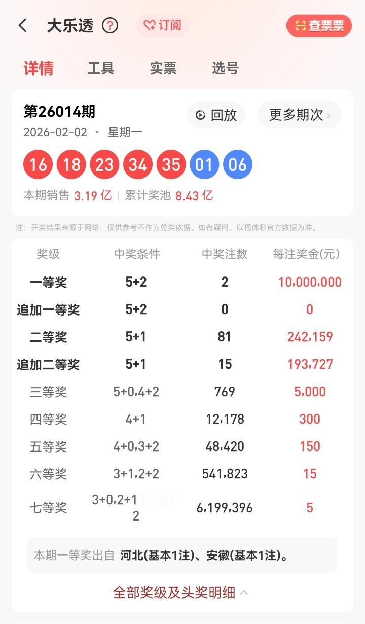 2月2号星期一，大乐透开奖号码揭晓：16、18、23、34、35—01、06。本