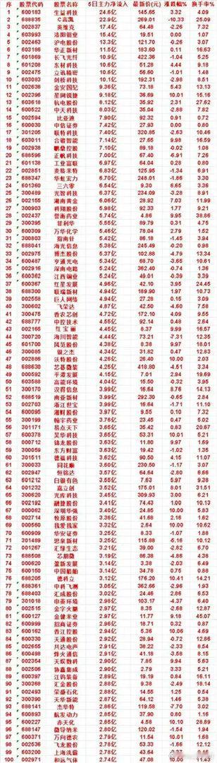 资金大动作！8月24日到28日五天主力狂扫百只个股，最高净流入24.6亿，机会藏