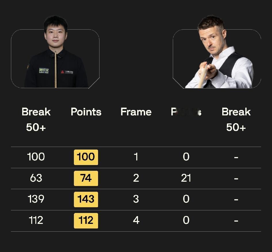 赵心童3杆破百4-0击败迈克尔·霍尔特，晋级2026英国公开赛16强。范争一4