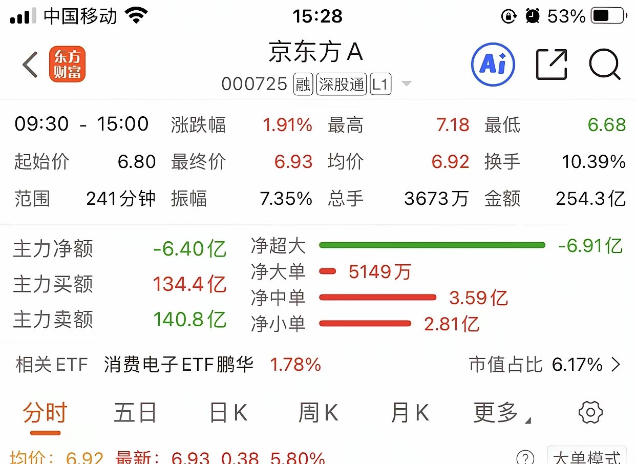 京东方A6月23日操作精简分析风险提示：仅技术盘面推演，不构成投资建议一、今日