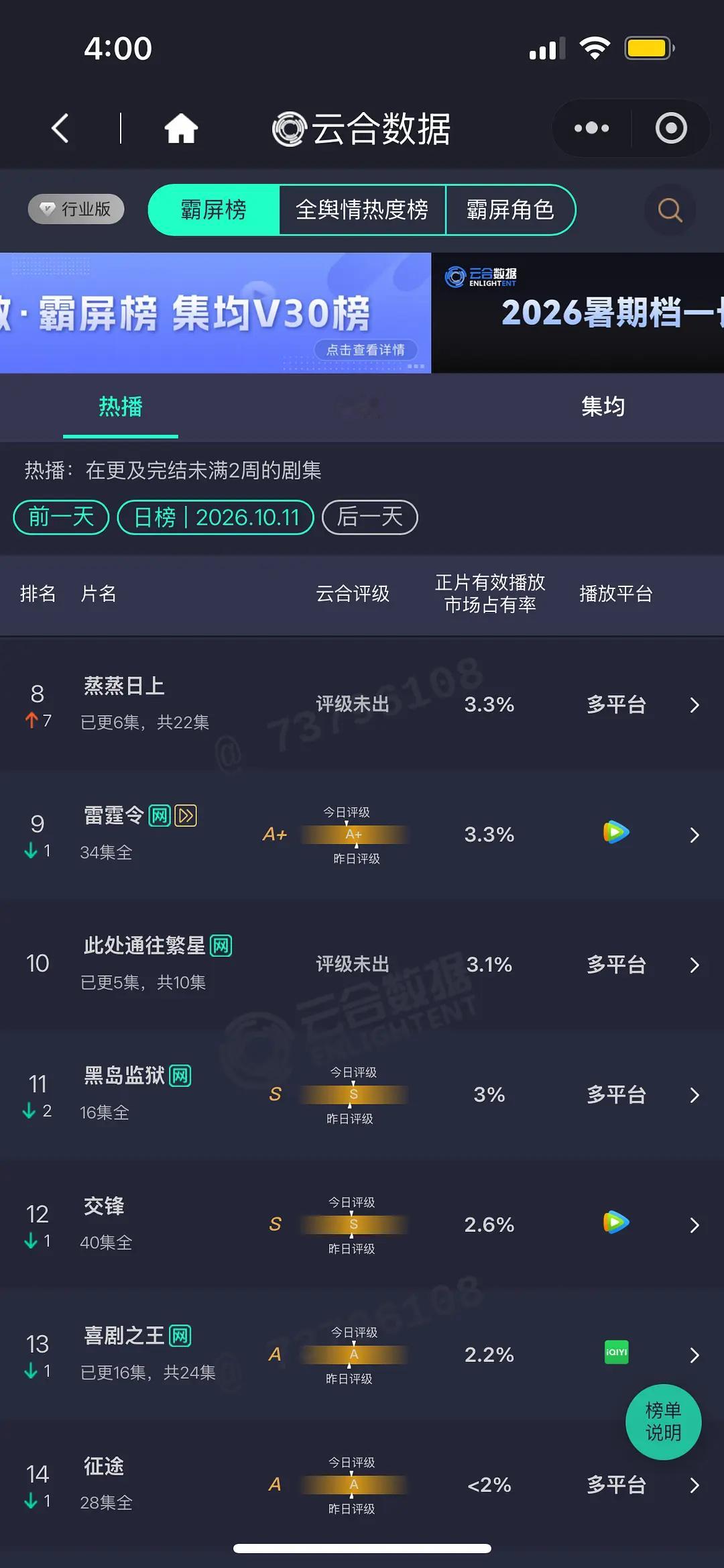 10.11云合兰香如故31.4%，4100万，热播期好短啊，47集只有44