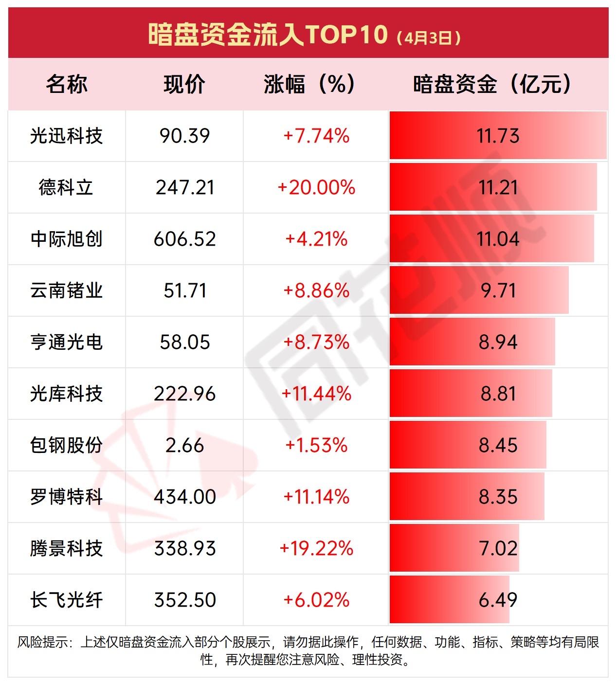 4月3日暗盘资金净流出与净流入TOP10，警惕风险！4月3日暗盘资金流向得好