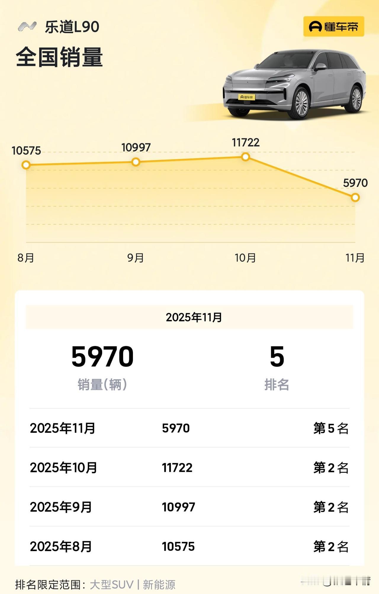乐道L90环比暴跌，蔚来还有未来吗？乐道L90销量从10月的11722辆环比