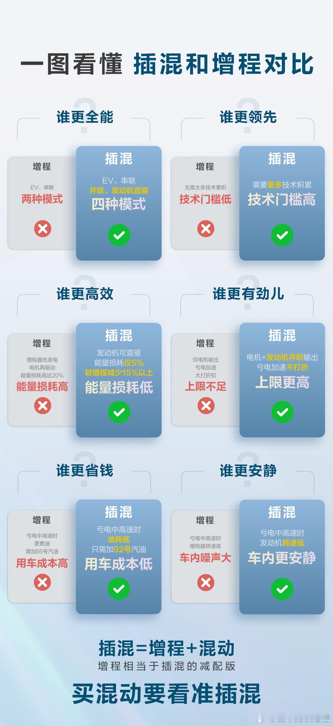 选混动，全能才是硬道理！一张图带你看懂插混与增程的各项对比~比场景覆盖？插混才是