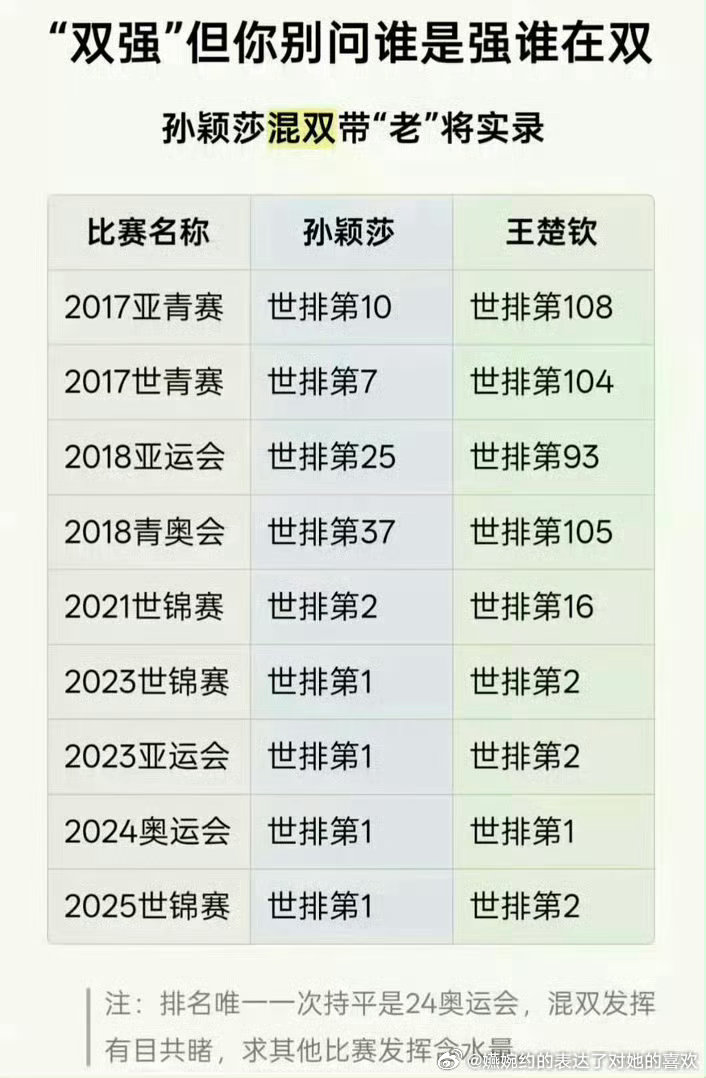 2018年他世界排名都100名开外了，还在那里抄沙司微博，一口一个别人是资格赛小