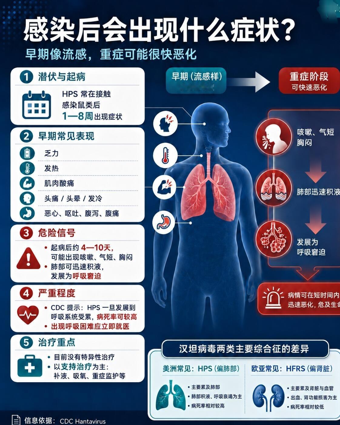 汉坦病毒是什么？普通人如何科学防护？🦠汉坦病毒科普划重点：👉🏻它是主要由