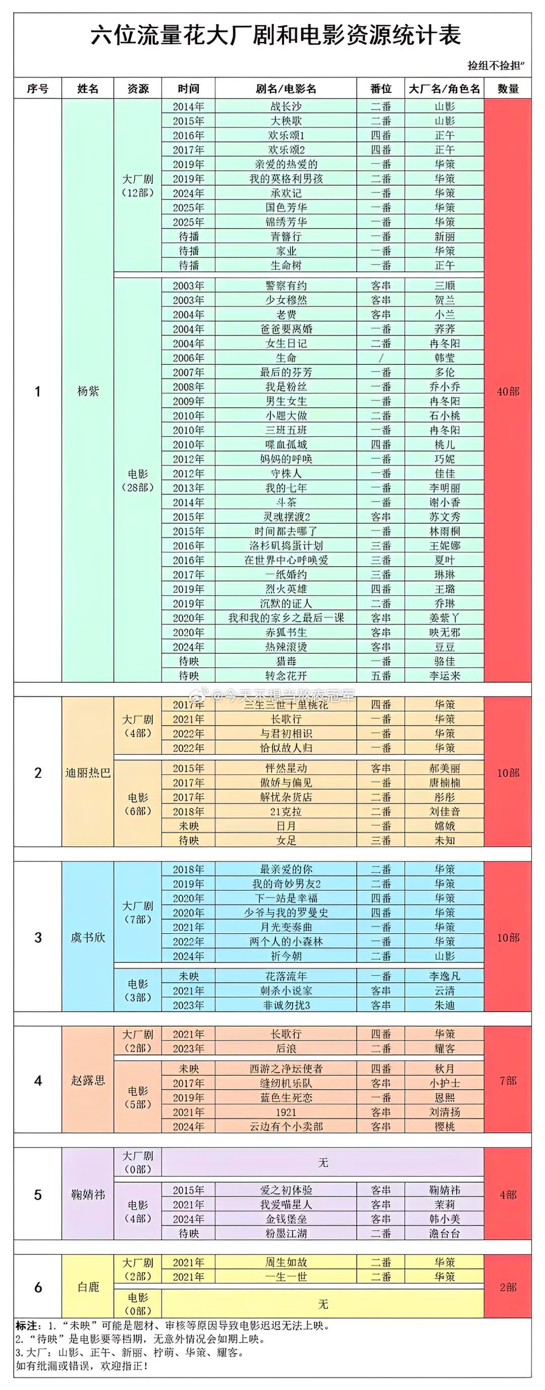 tg.90-95流量🌸出道以来大厂剧&电影zy统计，竟然好多没听过的哎迪丽热