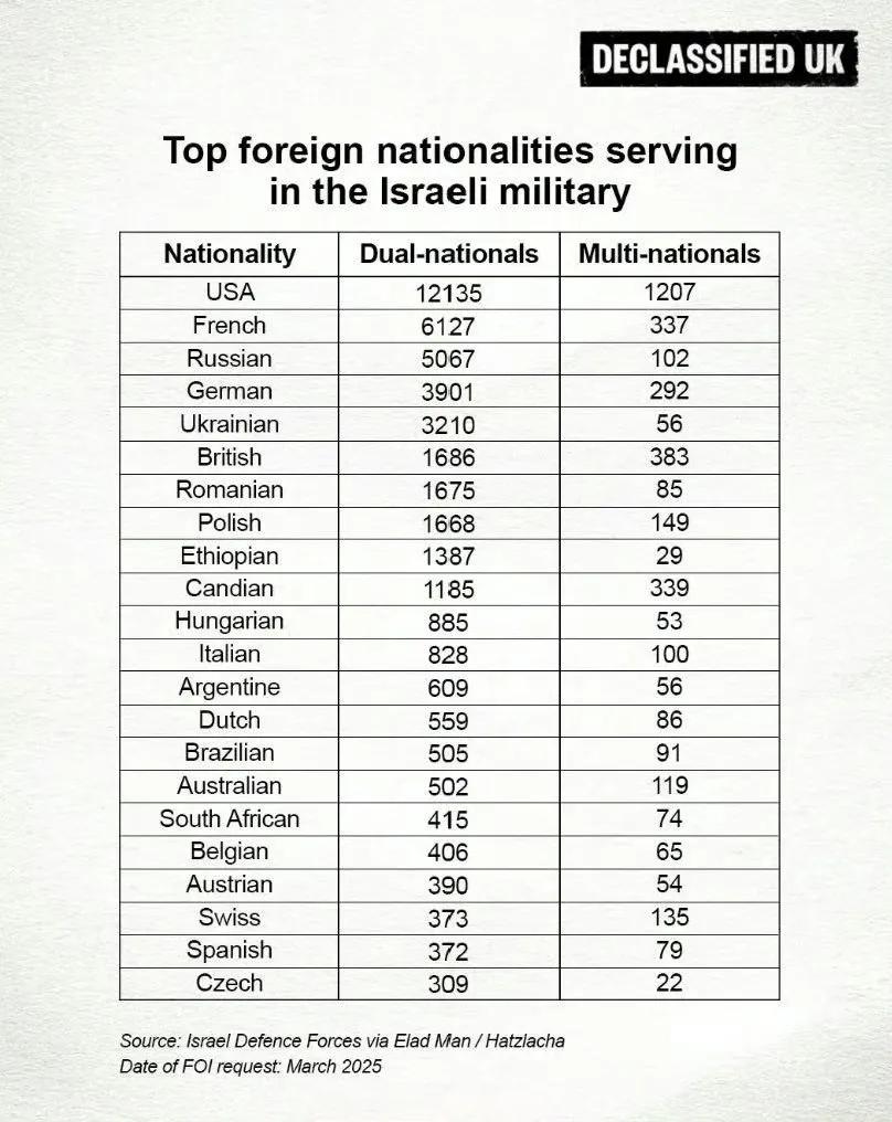以色列国防军的外籍士兵国籍（双重国籍和多重国籍）及人数统计表，已知数据的22个国