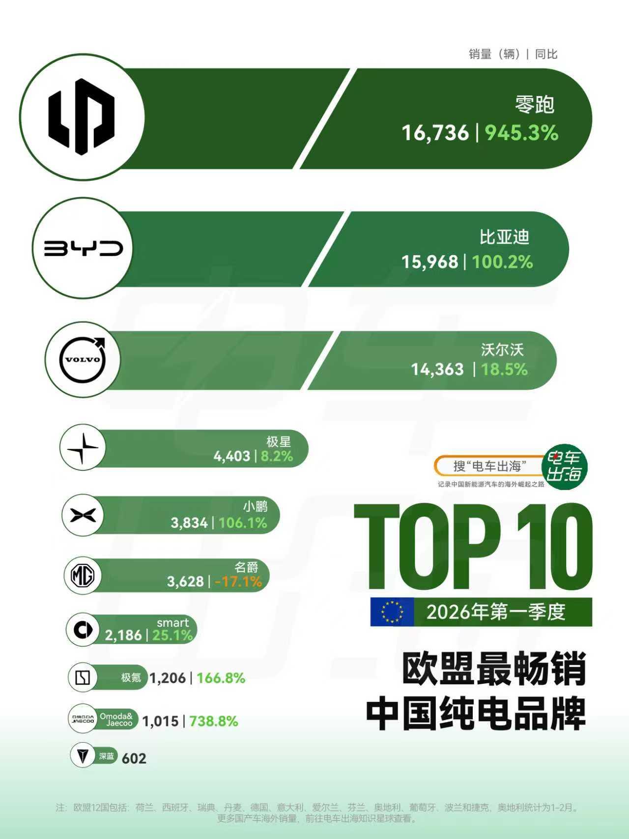 前两天，有个品牌的朋友问我，零跑海外增长为什么这么猛？其实很简单。任何销量的背