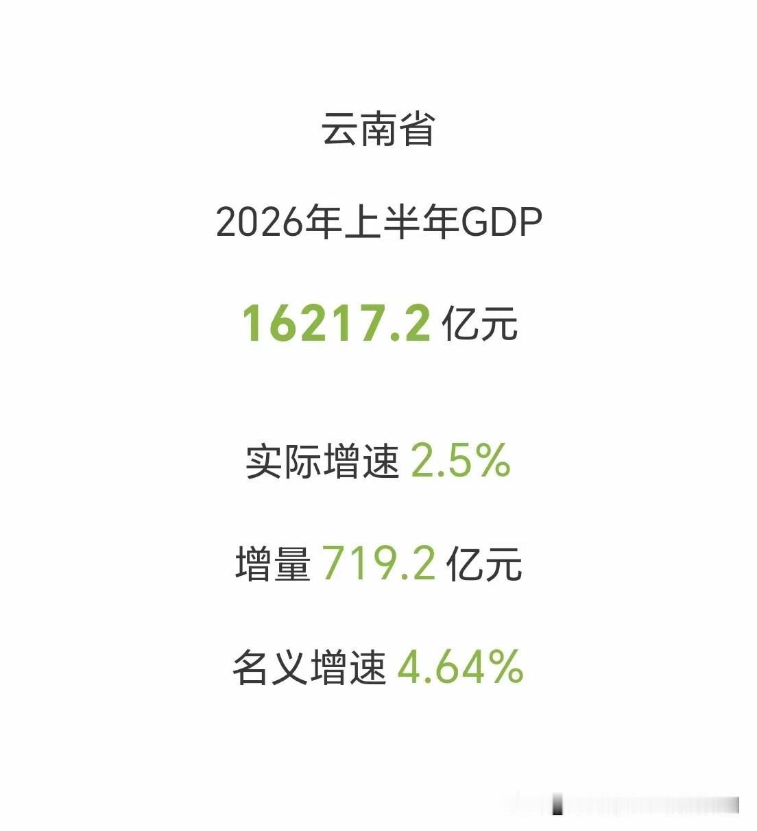 云南2026Q2季度gdp出炉实际增速2.5%，名义增速4.64%总量突