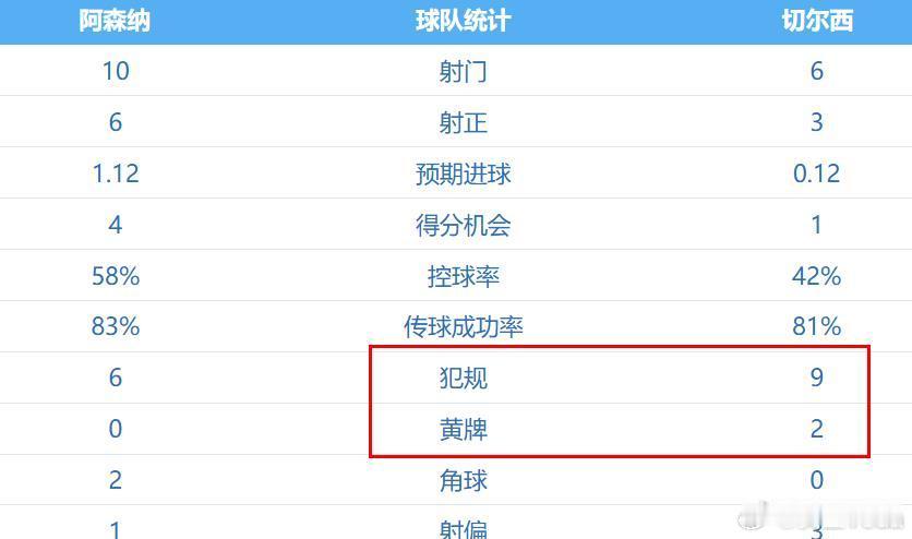 阿森纳和切尔西这场比赛，踢的太开放了，转换太多。这其实是掉进了切尔西的节奏。下半场一定要加强控制，控