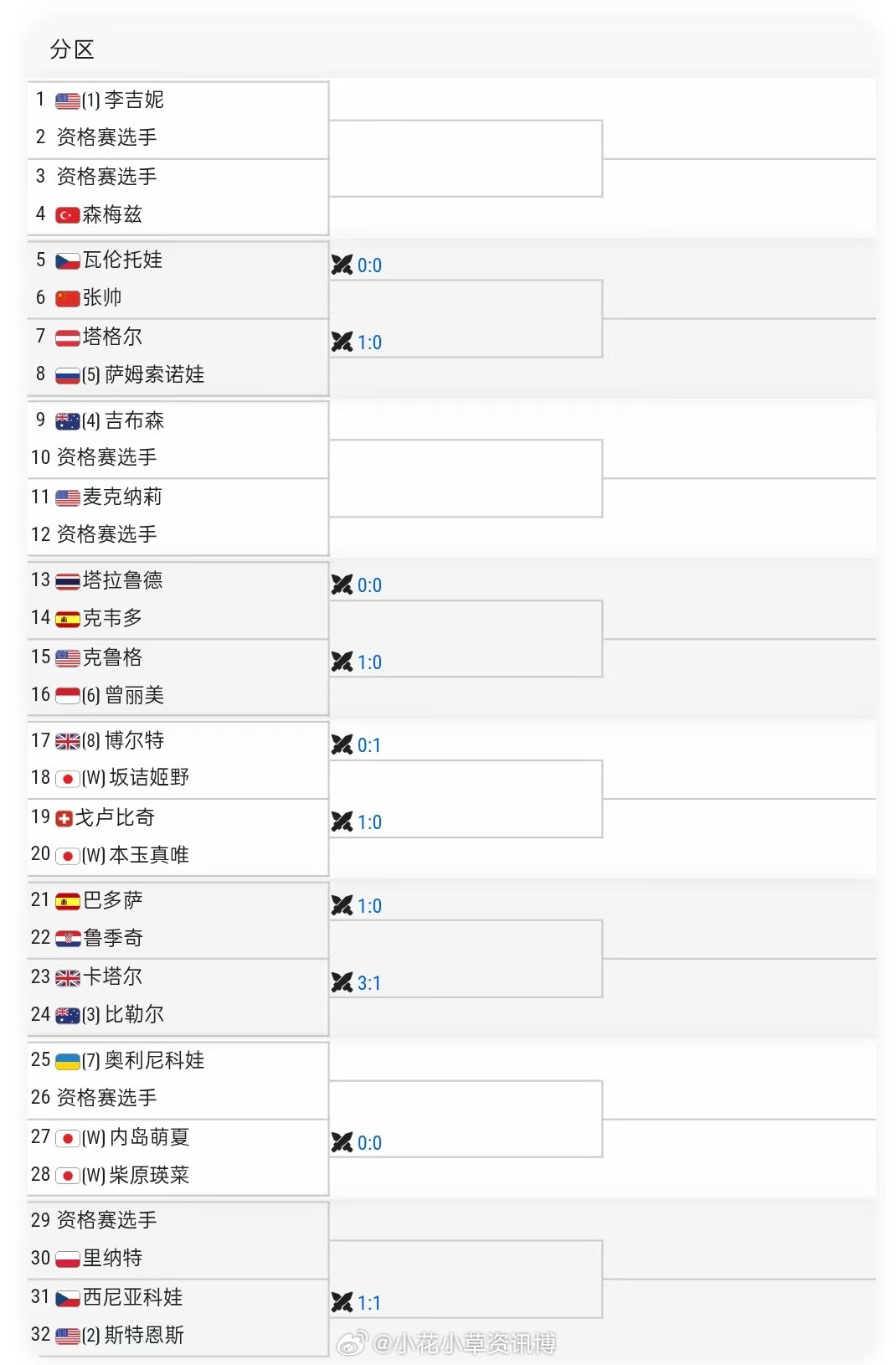 小花小草资讯wta【大阪WTA250】正赛签表张帅🇨🇳v