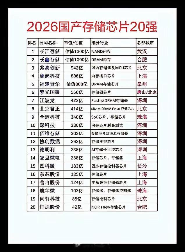 存储芯片荒，哪个会崛起。
