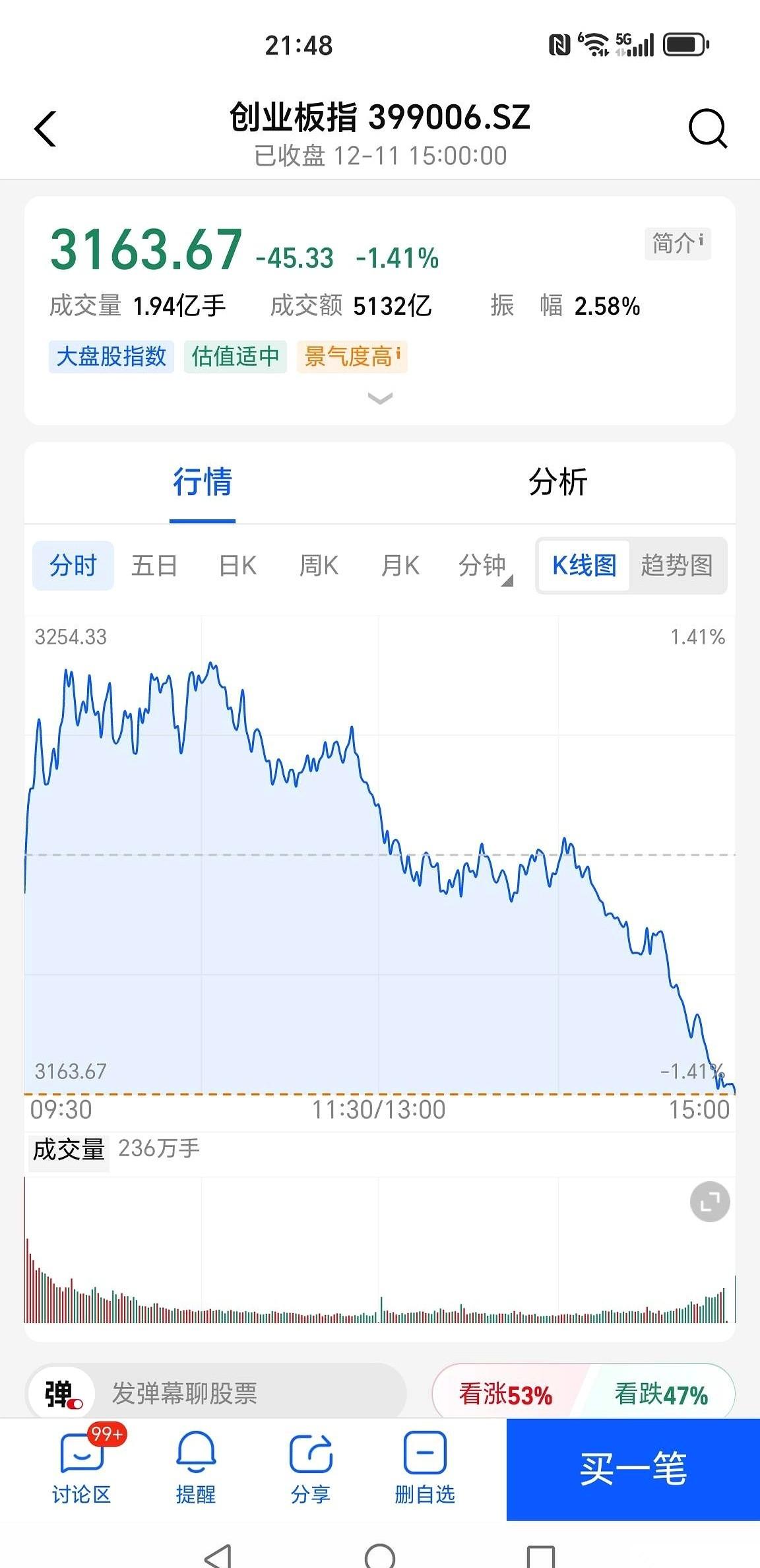 最后那几分钟，我跟你说，简直就是一场踩踏。好多人连滚带爬地往外跑，那成交量，放