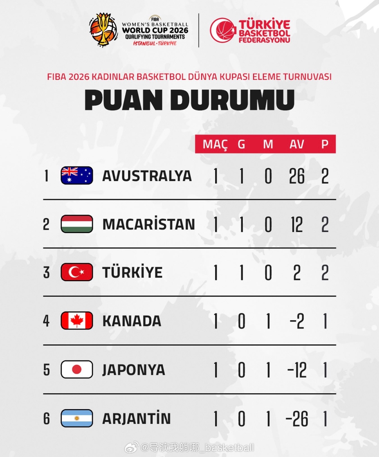 女篮世预赛是小组赛6支球队晋级3个，亚洲杯冠军日本队现在形势很不乐观，他们需要拼