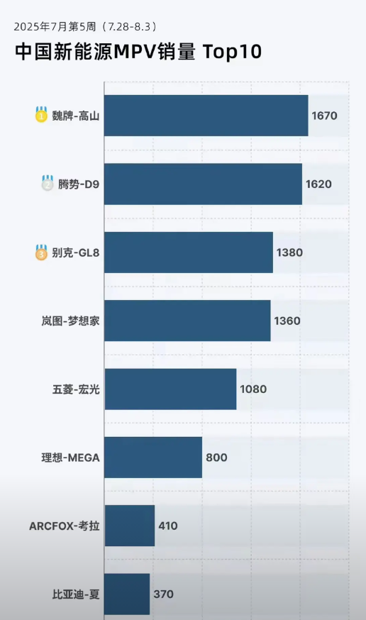 以前的长城汽车靠哈弗H6站稳了脚跟，靠坦克300开拓了市场，但是现在的长城却