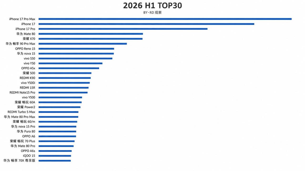 2026上半年国内手机销量TOP30出炉，iPhone17这销量确实猛啊，只有3