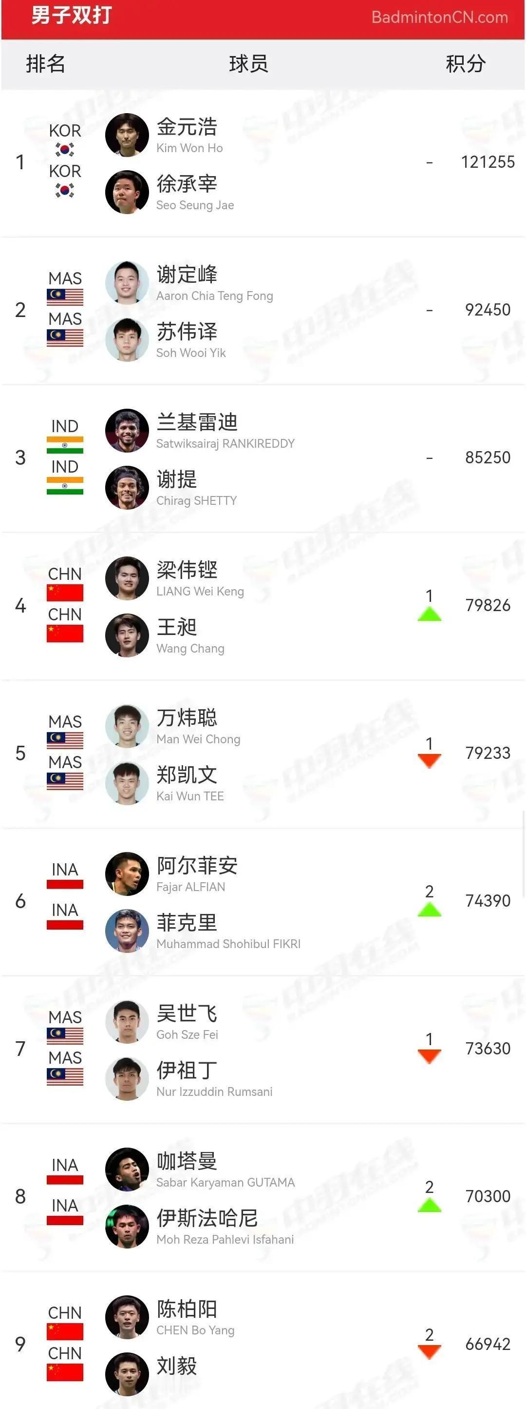 世界第一的椅子，烫屁股了。看排名，石宇奇坐得稳稳的。看赛场，丹麦一个20岁