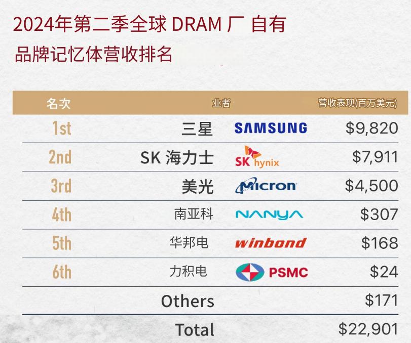 弯道超车！长鑫存储DDR5进程已经直逼15纳米半导体行业又有大新闻！中国记