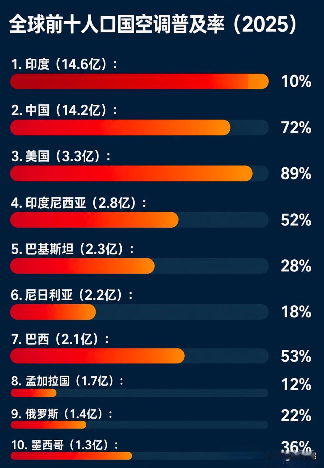来看看全球前十人口国空调普及率。[祈祷]这10个国家加起来占了全球一大半人口，但