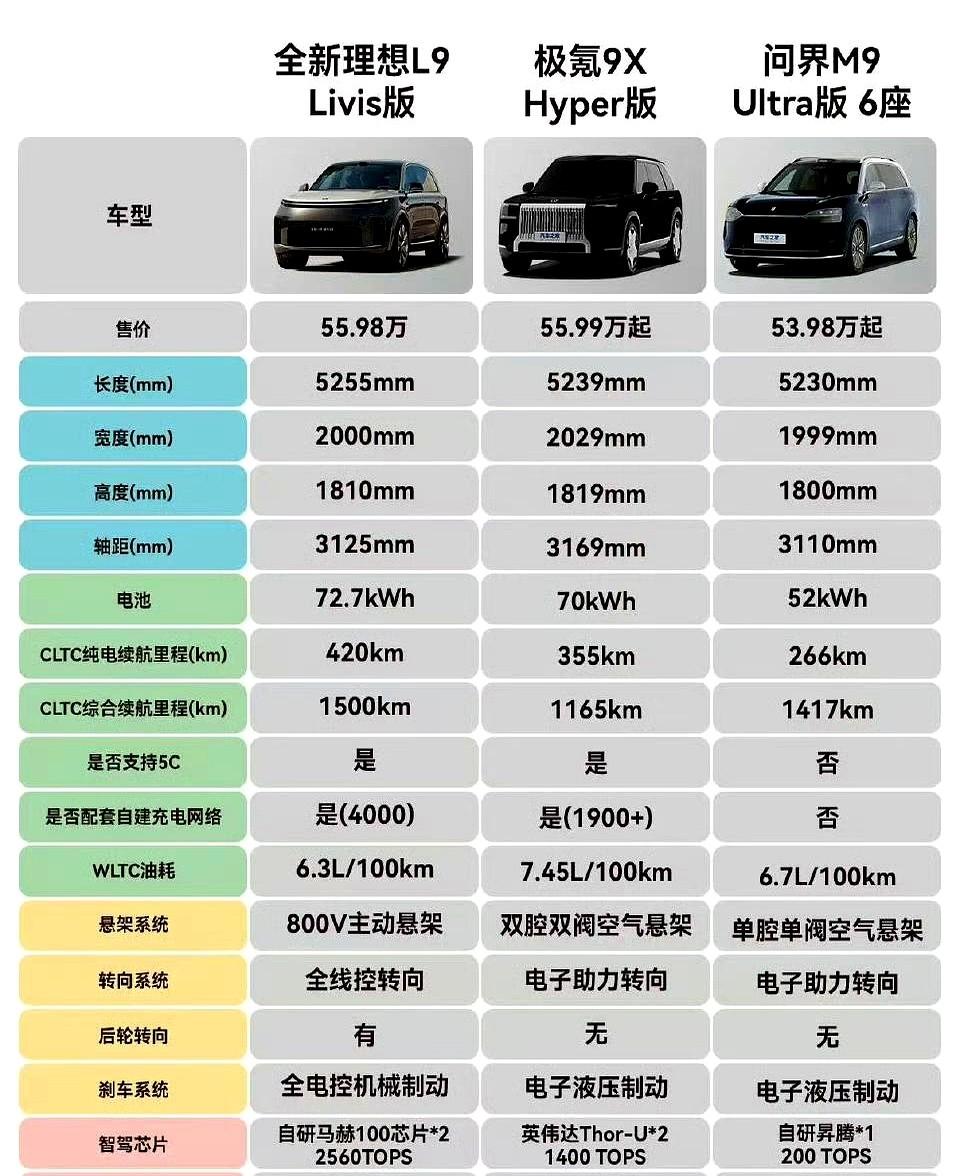 前脚华为智选问界M9和小鹏X9刚在五十万档打出声量，后脚理想就甩出一张L9改款配