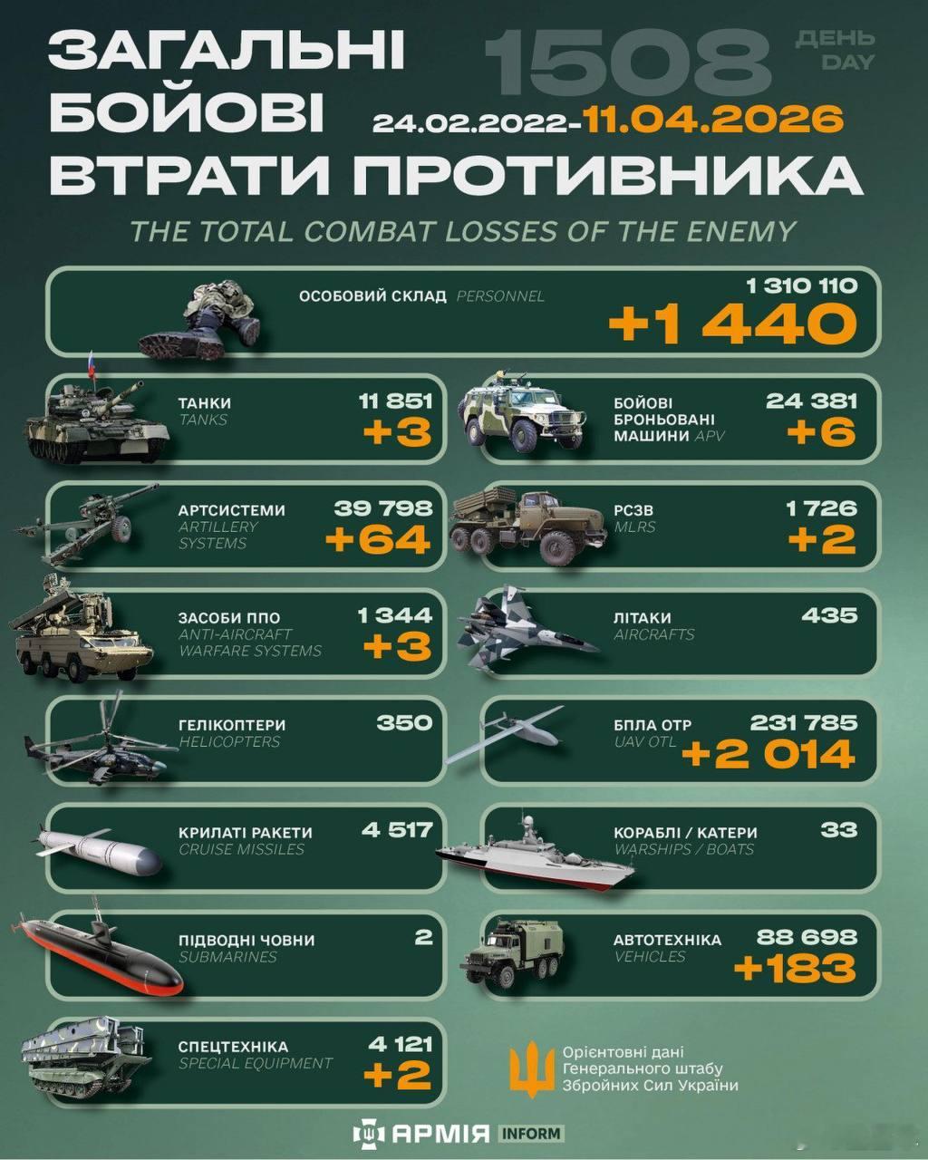 俄乌冲突“世界第二军”俄罗斯只示范一次现代战争速度1小时22分又1508天乌克