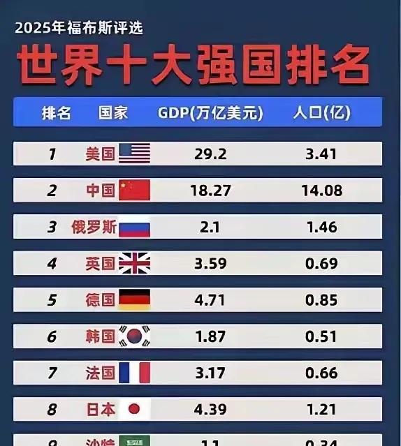 莫迪有可能把福布斯告上国际法庭，因为福布斯发布的全球十大强国排行榜上没有三哥的名