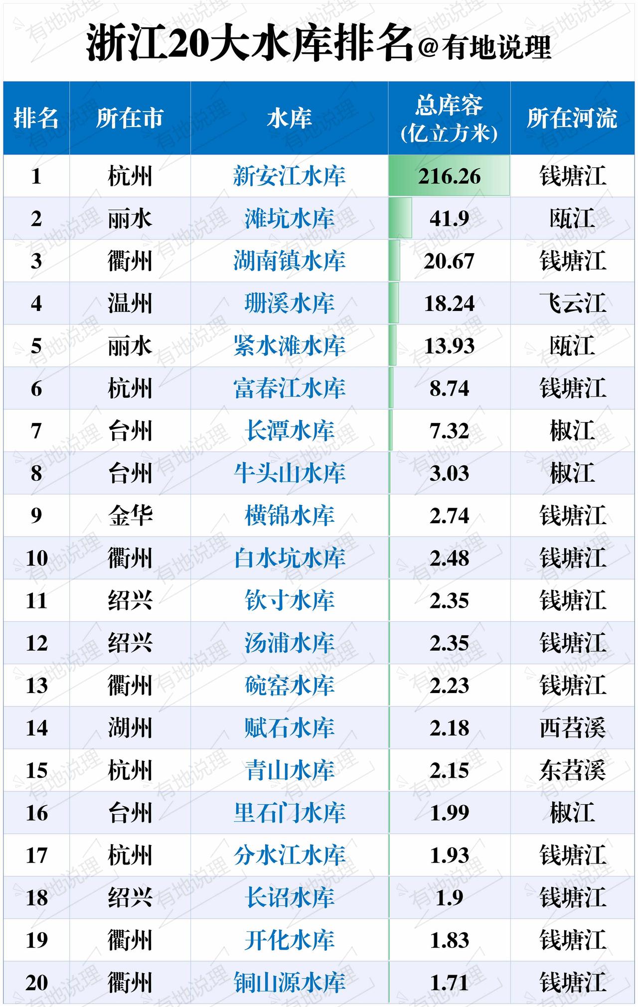 浙江20大水库排名，这些“大水缸”认识多少座原来浙江的“大水缸”们这么壮观！今