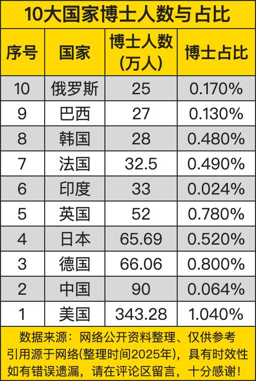 美国以343.28万博士人数和1.040%的博士占比位居榜首，这彰显了美