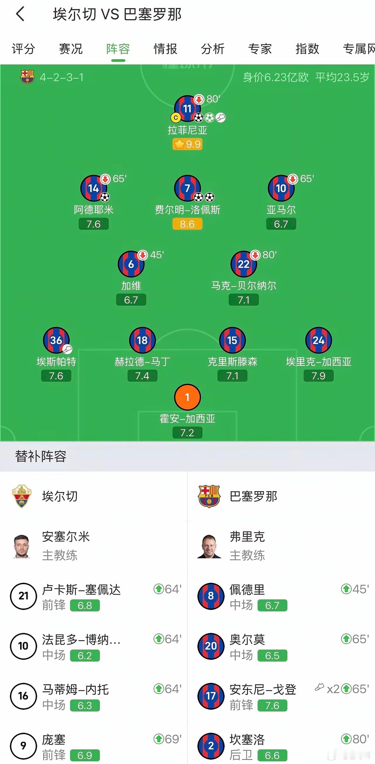 巴萨相比皇马，可怕的不是第一轮的结果可怕的是，这场首发，居然七名巴萨青训。平均U
