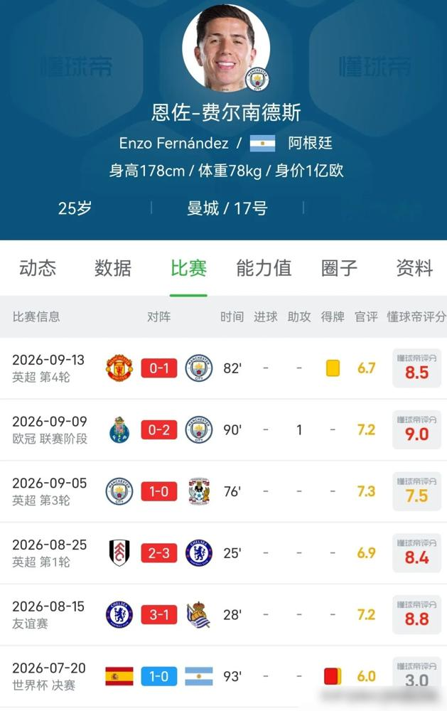 1.25亿英镑，曼城买恩佐，切尔西球迷集体破防了。官宣当天，恩佐秒改简介，从切尔西球员变曼城球员，一