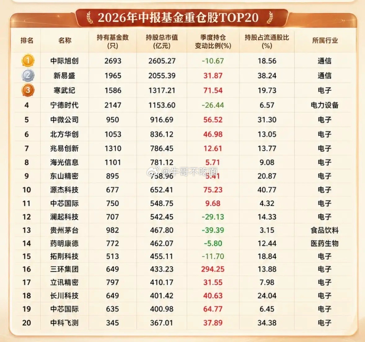 2026年中报基金重仓股TOP20，那可都是藏着大牛股的宝藏名单啊！这些被基金大