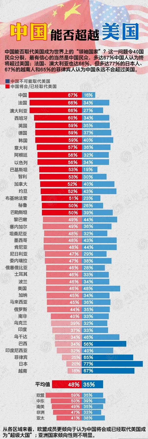 中国能否超越美国？这是一个十年前的问调图，十年后还是这话题。世界各国已经给了答