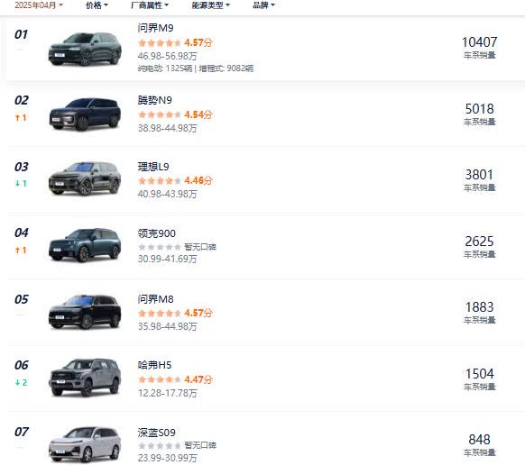 2025年4月大型SUV车型的销量排行：1.问界M9：销量10407辆，排