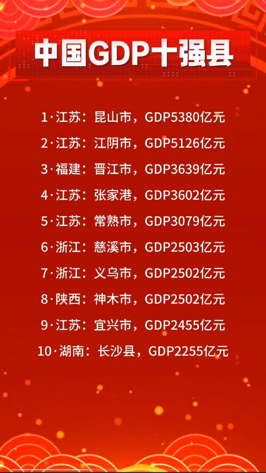 中国GDP十强县1·江苏：昆山市，GDP5380亿元2·江苏：江阴市，G