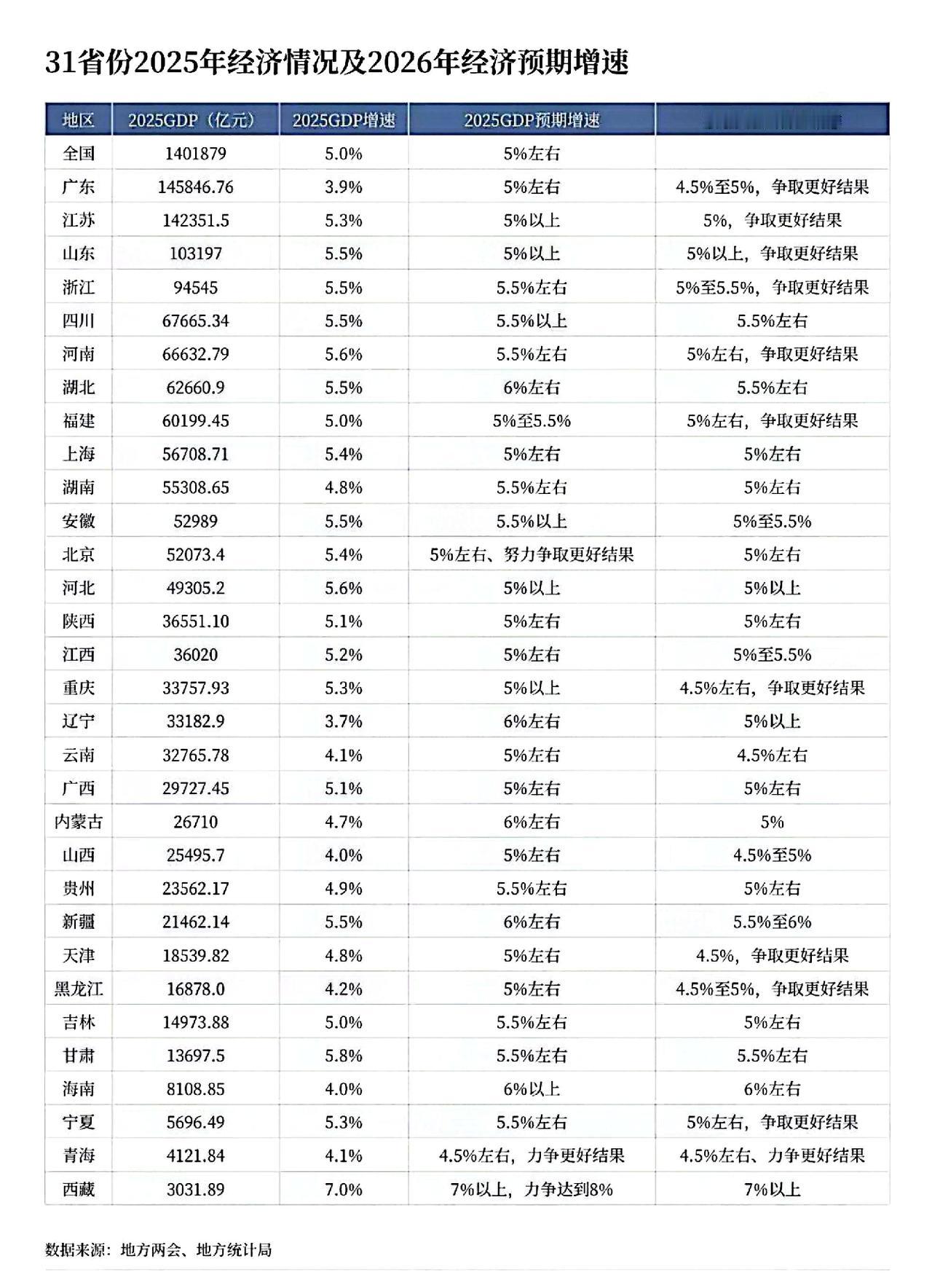 预期出来了!江西、陕西肯定还是近身贴肉搏斗。2026年江西的预期增长是5%-5