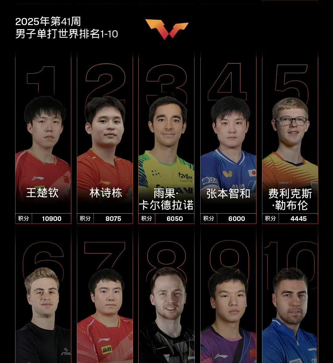 不知不觉中，小勒布伦已经超越梁靖崑，和张本智和、莫雷加德比翼齐飞了。幸好林昀儒