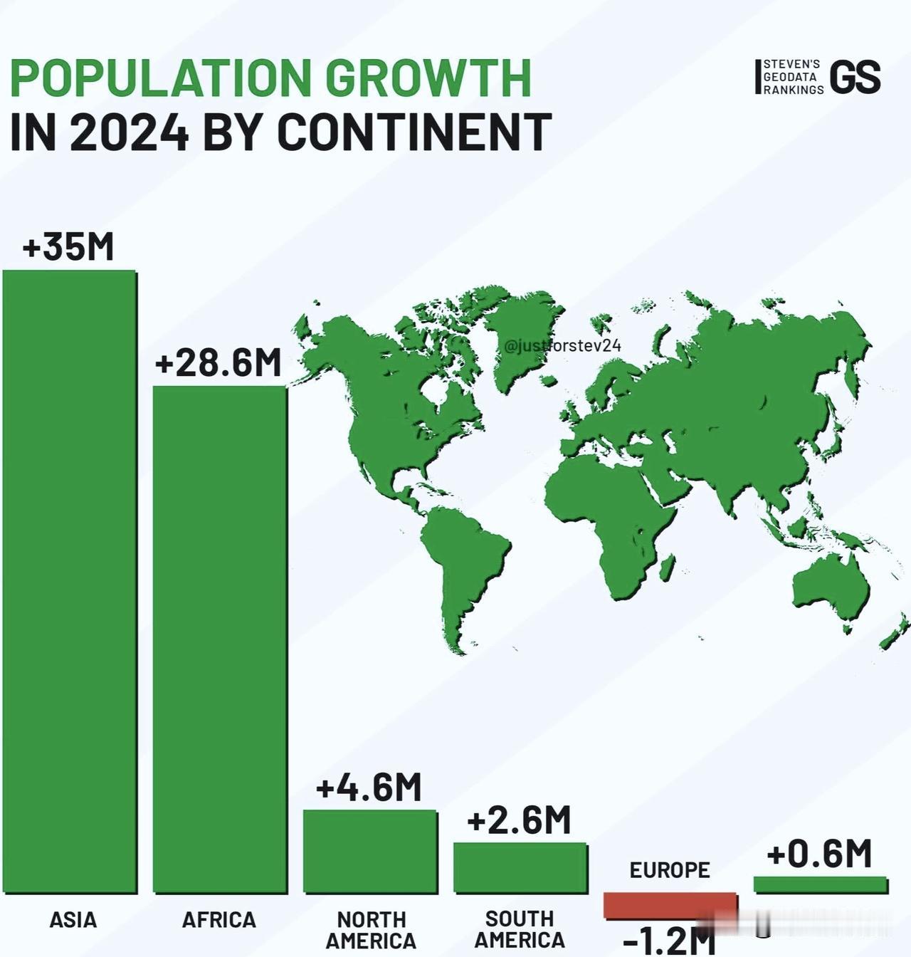 人口出生率低，最终不得不接受外来移民2024年，亚洲增长了3500万人口，非洲